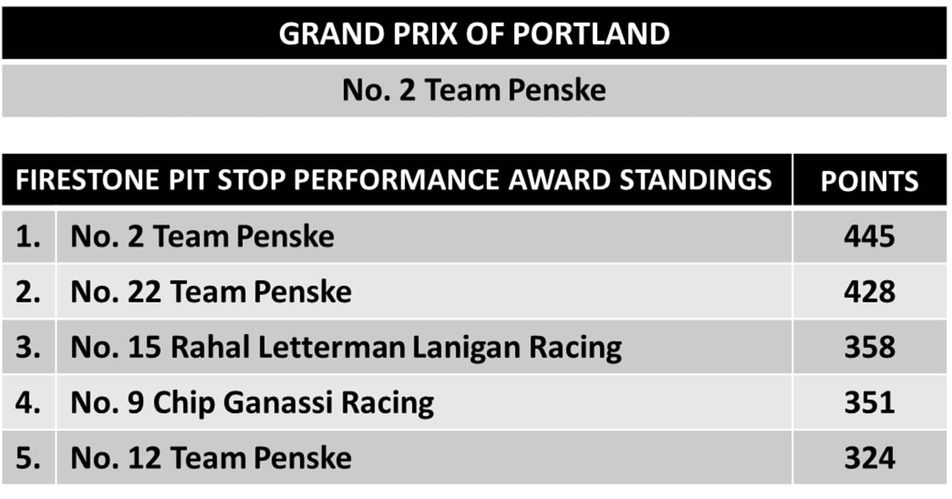 Table showing results of Grand Prix of Portland race